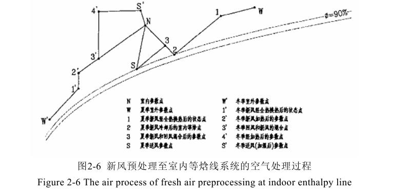 恒溫恒濕空調系統(tǒng)空氣處理