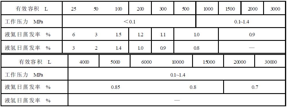 表2真空多層絕熱低溫液體（液氦、液氫）容器基本參數(shù)及日蒸發(fā)率